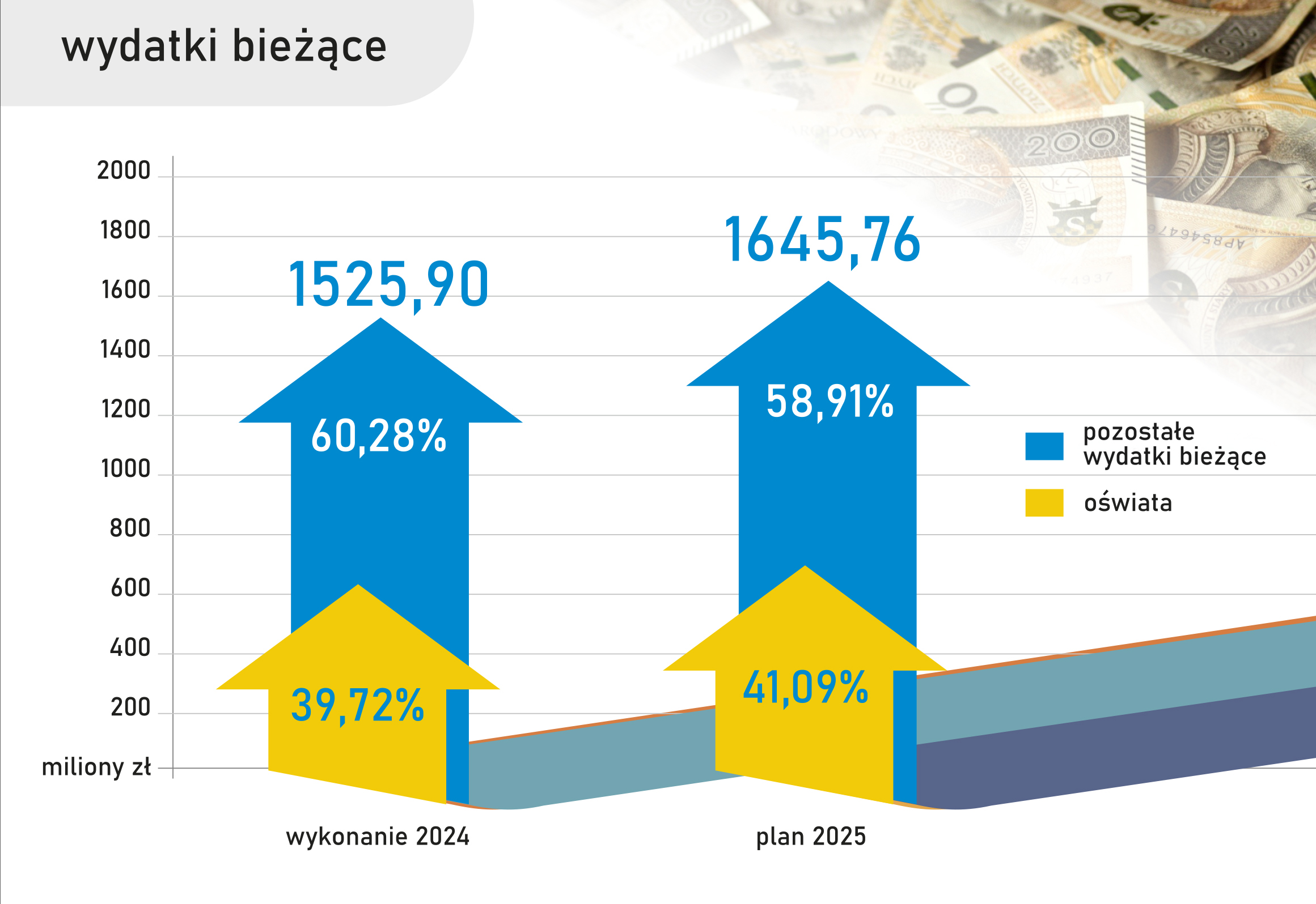 wydatki bieżące
