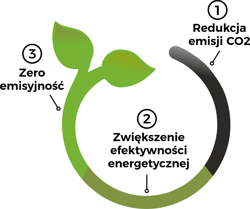 Logo transformacji Energetycznej PEC – Gliwice Logo transformacji Energetycznej PEC – Gliwice