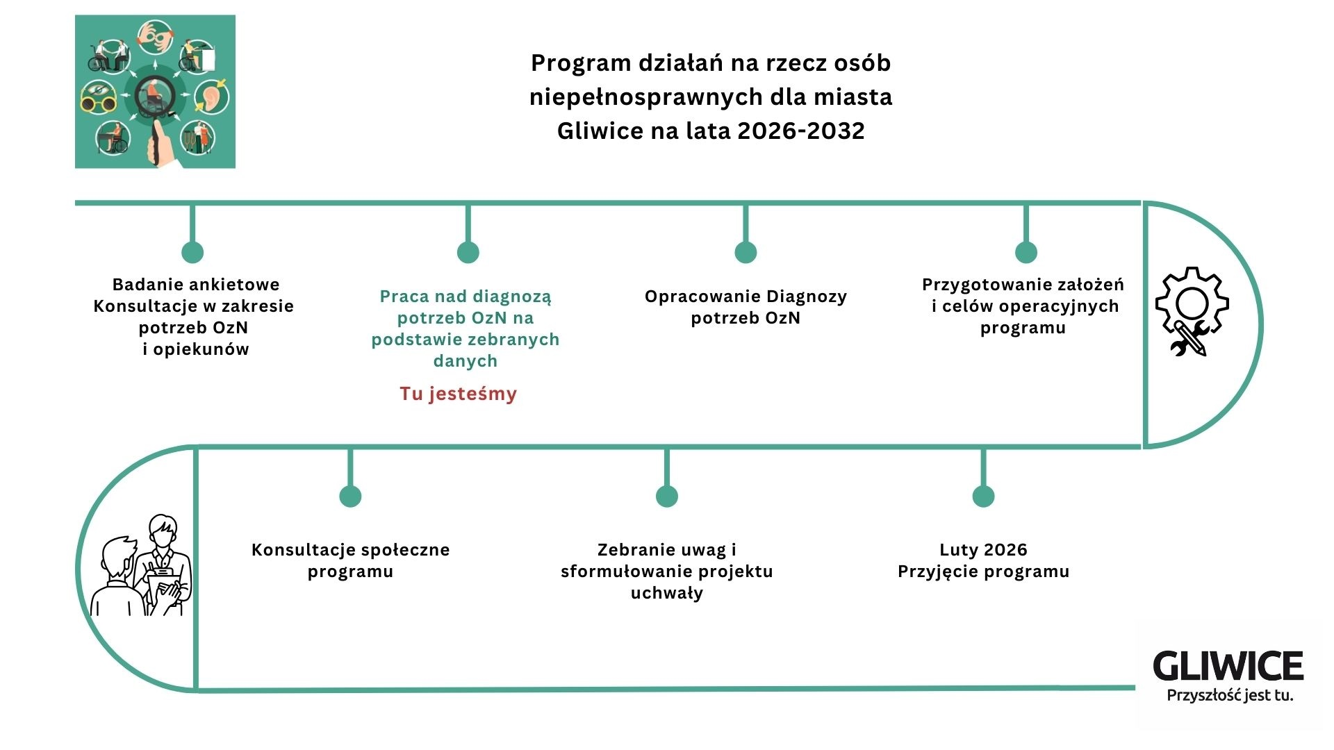 oś czasu etapy prace nad progamem
